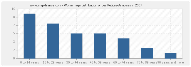 Women age distribution of Les Petites-Armoises in 2007